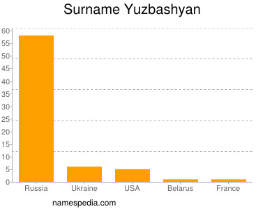 Surname Yuzbashyan