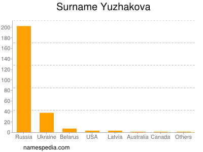 Surname Yuzhakova