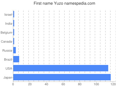 Given name Yuzo