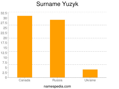 Surname Yuzyk