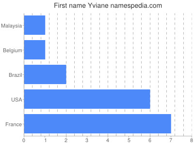 Given name Yviane