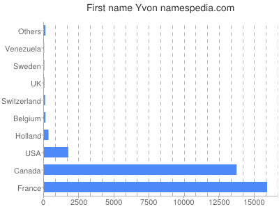Given name Yvon