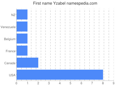 Given name Yzabel