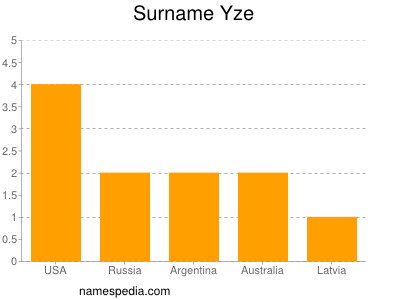 Surname Yze