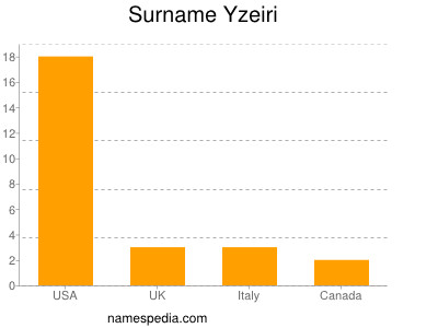 Surname Yzeiri