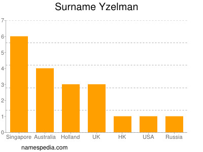 Surname Yzelman