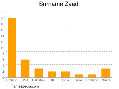 Surname Zaad