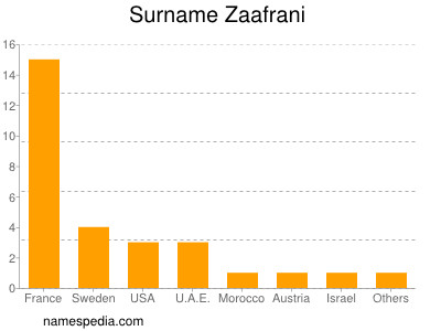Surname Zaafrani
