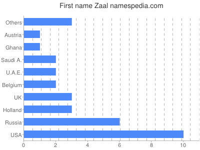 Given name Zaal