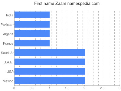 Given name Zaam