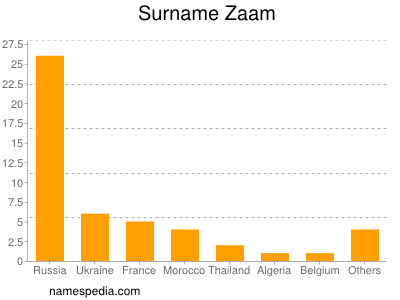 Surname Zaam