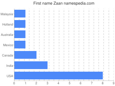 Given name Zaan