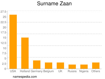Surname Zaan
