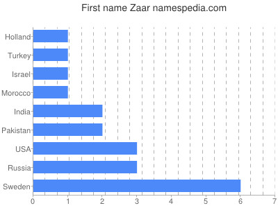 Given name Zaar