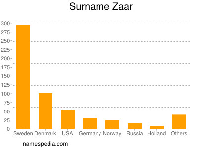 Surname Zaar