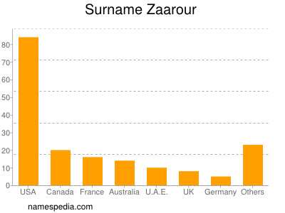 Surname Zaarour