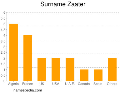 Surname Zaater
