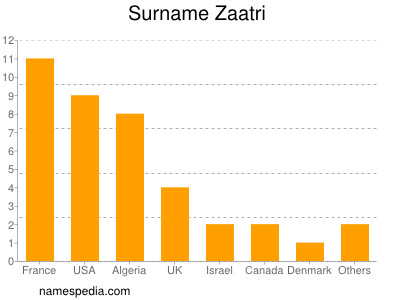 Surname Zaatri