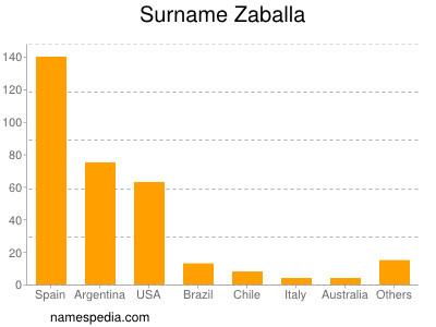 Surname Zaballa