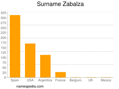 Surname Zabalza