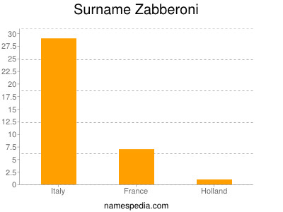 Surname Zabberoni