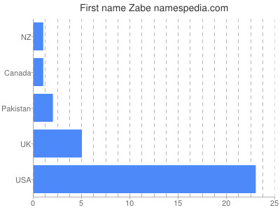Given name Zabe