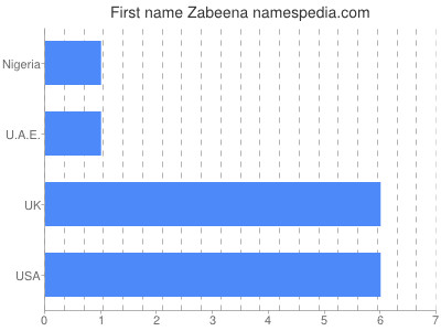 Given name Zabeena