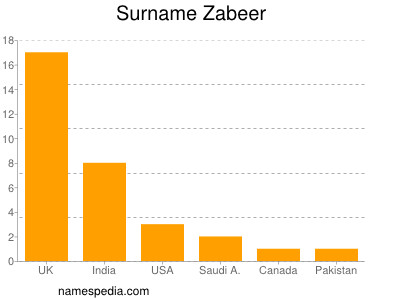 Surname Zabeer