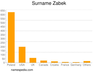 Surname Zabek
