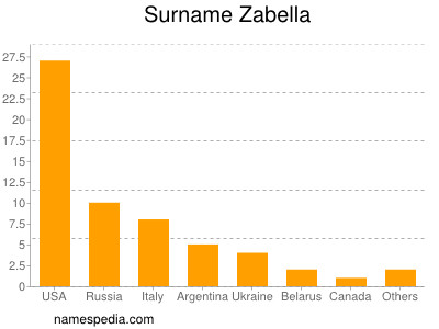 Surname Zabella