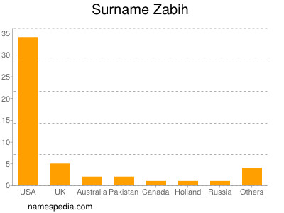 Surname Zabih