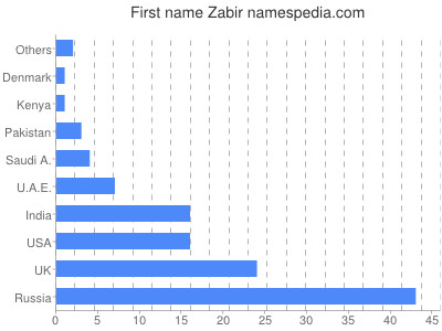 Given name Zabir