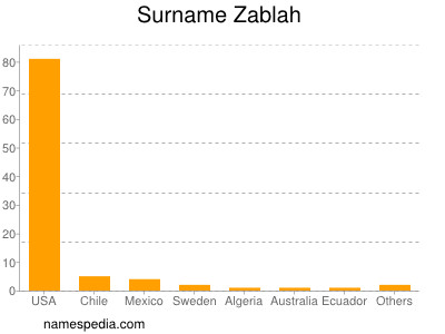 Surname Zablah
