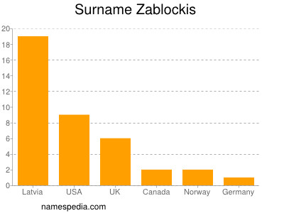 Surname Zablockis