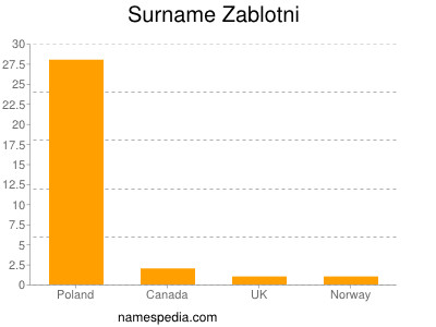 Surname Zablotni