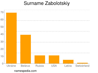 Surname Zabolotskiy