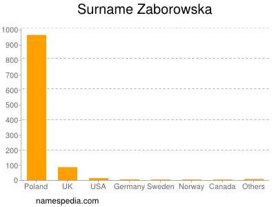 Surname Zaborowska