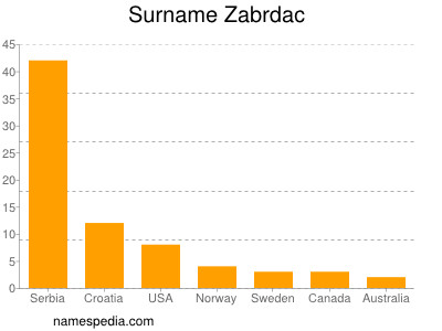 Surname Zabrdac