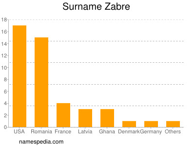 Surname Zabre