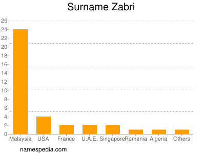 Surname Zabri