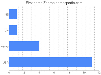Given name Zabron