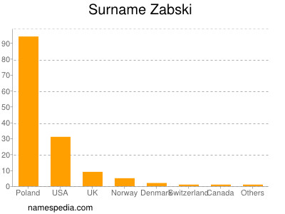 Surname Zabski