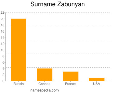 Surname Zabunyan