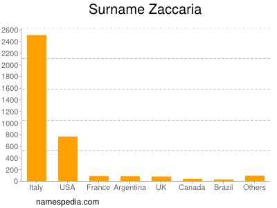 Surname Zaccaria