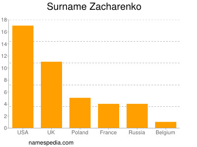 Surname Zacharenko