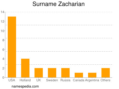 Surname Zacharian