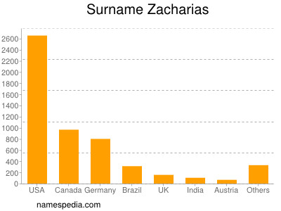 Surname Zacharias