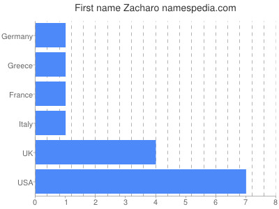 Given name Zacharo