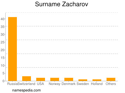 Surname Zacharov
