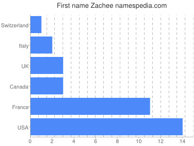 Given name Zachee